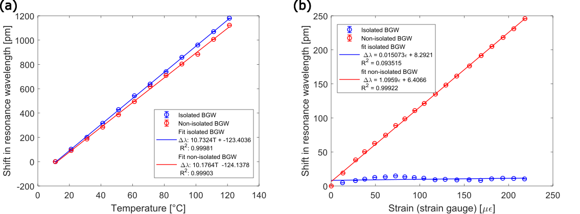 strain respons sensor